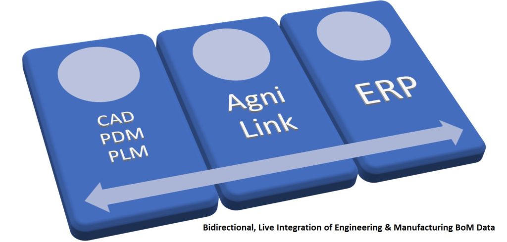 This diagram illustrates how Agni Link integrates bidirectionally, and in real-time, Engineering (CAD/PDM/PLM) and Manufacturing (ERP/MRP/BPM) data
