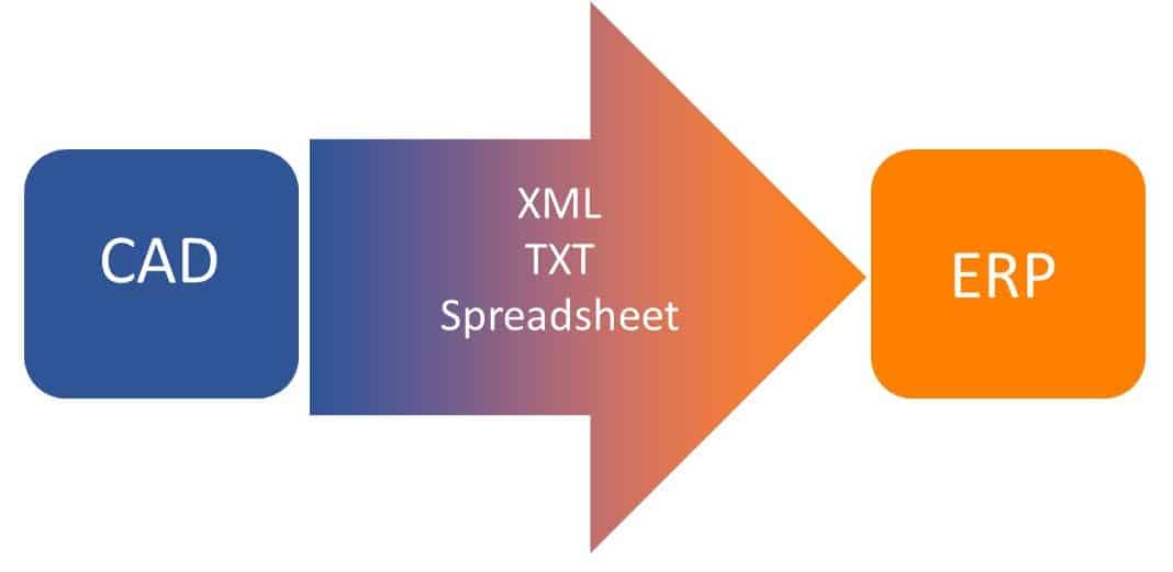 CAD ERP Integration via Export-Import Process Diagram